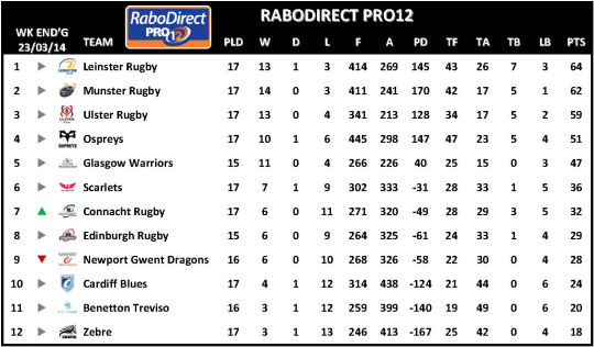 RaboDirect PRO12 Week 17
